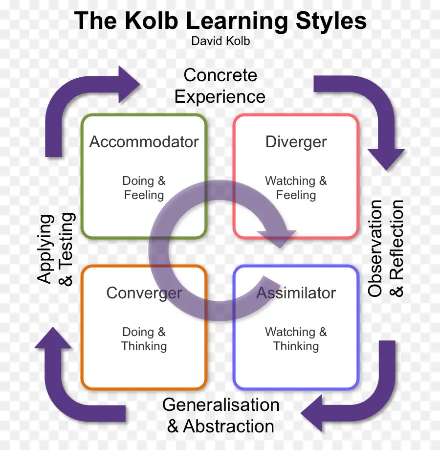 El Aprendizaje Experiencial De Kolb，El Aprendizaje Experiencial PNG