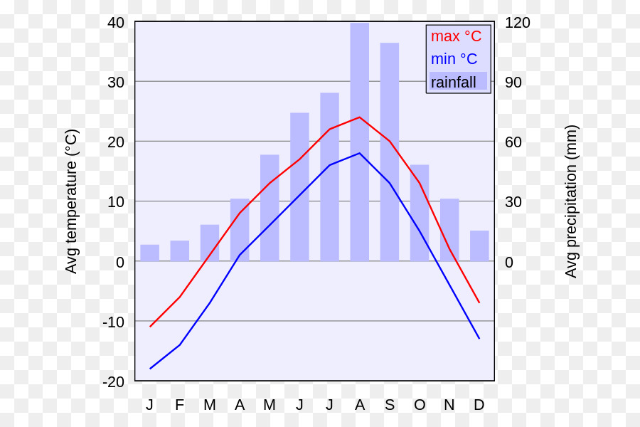 Vladivostok，El Clima PNG