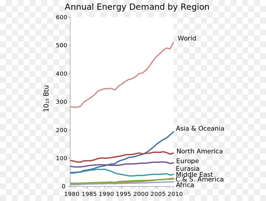 La Energía Solar Concentrada，El Consumo Mundial De Energía PNG