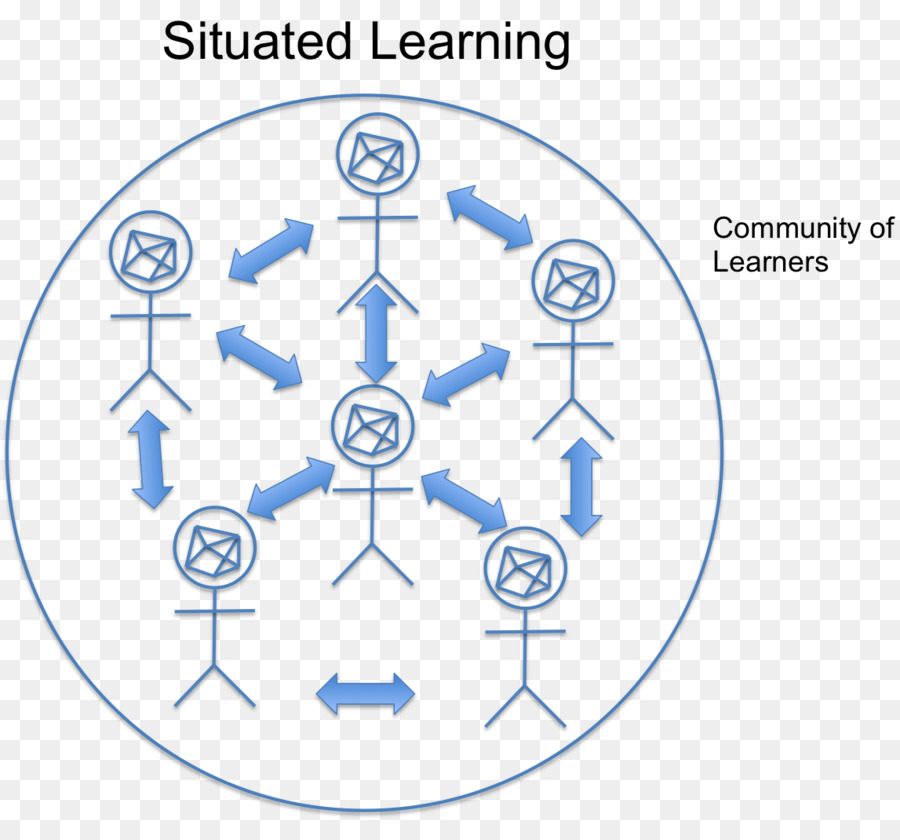 La Cognición En La Educación，Aprendizaje Situado PNG