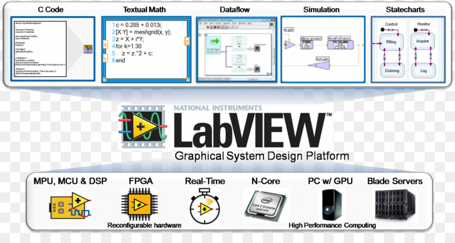 Labview，Instrumentos Nacionales PNG