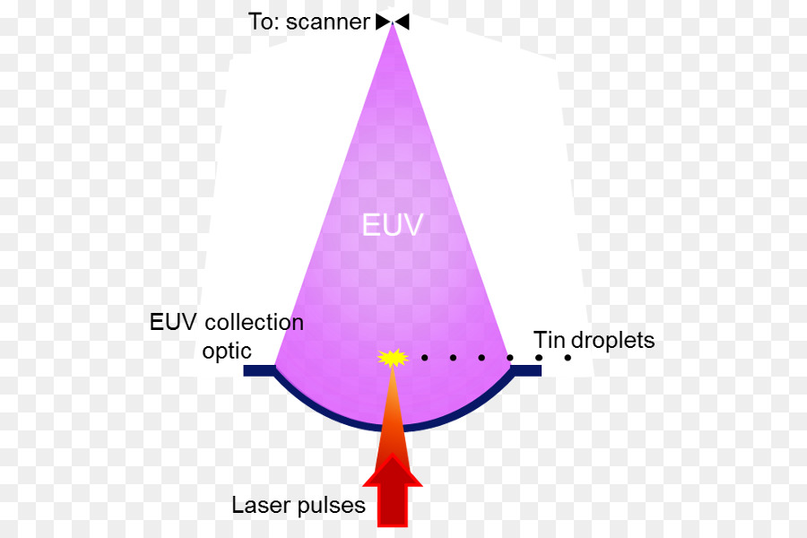 Litografía Ultravioleta Extrema，Láser Freeelectron PNG