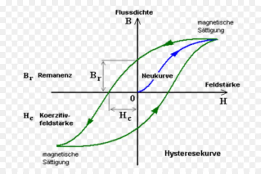 Histéresis，Magnetismo PNG