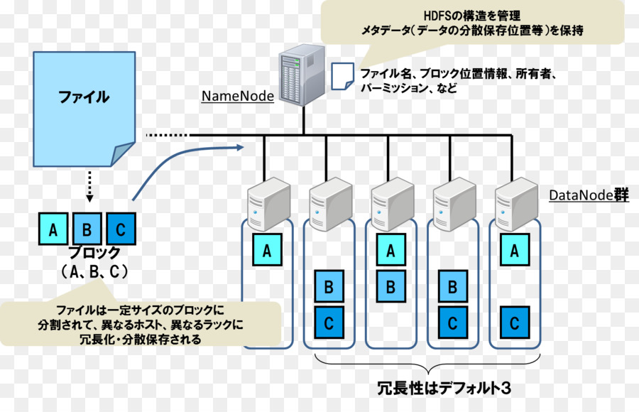 Apache Hadoop，Apache Zookeeper PNG