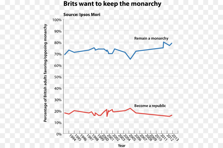 Monarquía，Familia Real Británica PNG