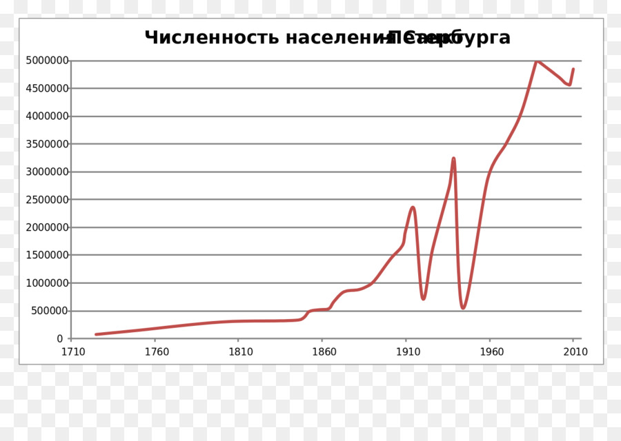 Población，La Demografía De San Petersburgo PNG