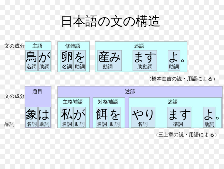 Estructura De La Cláusula De Oración，Gramática Japonesa PNG