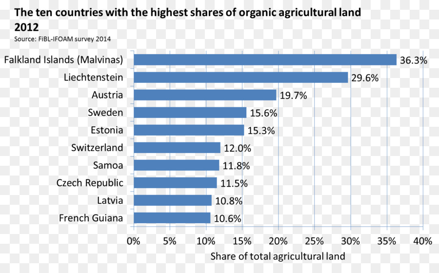 La Agricultura Orgánica，Alimentos Orgánicos PNG