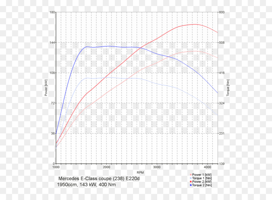 Gráfico De Potencia Y Par，Gráfico PNG