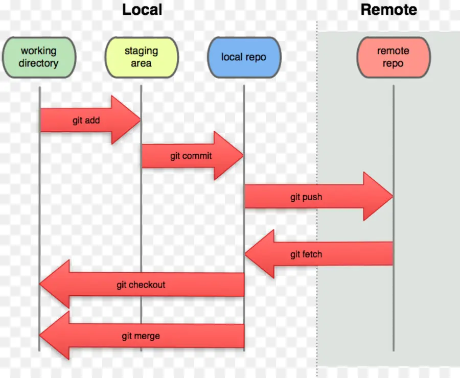 Diagrama De Flujo De Trabajo De Git，Control De Versiones PNG