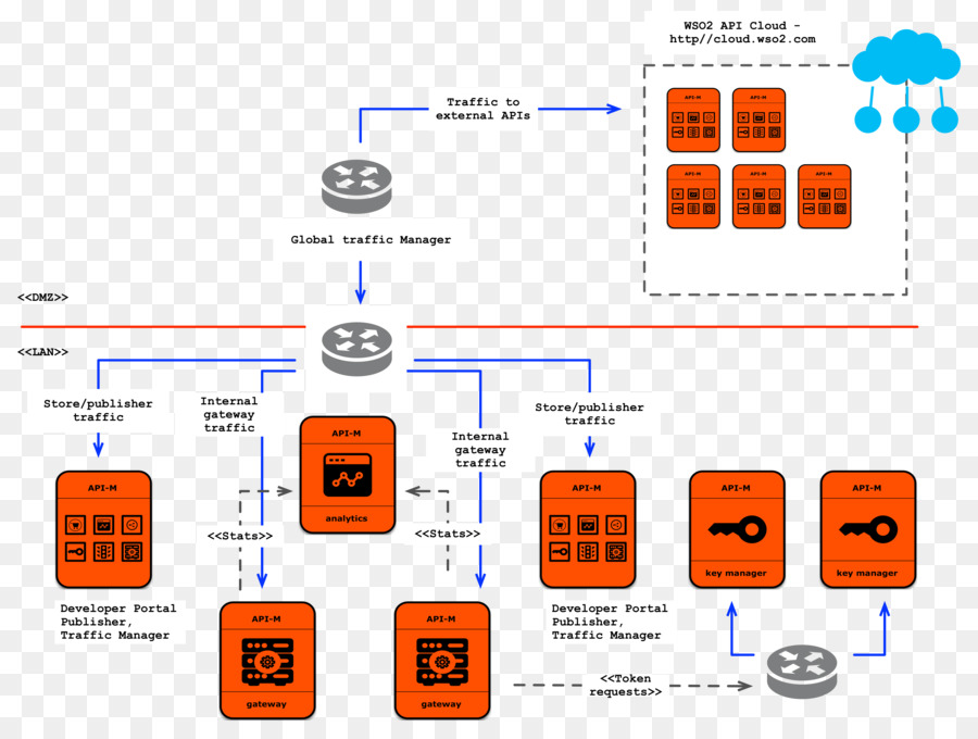 La Api De Administración De，Wso2 PNG