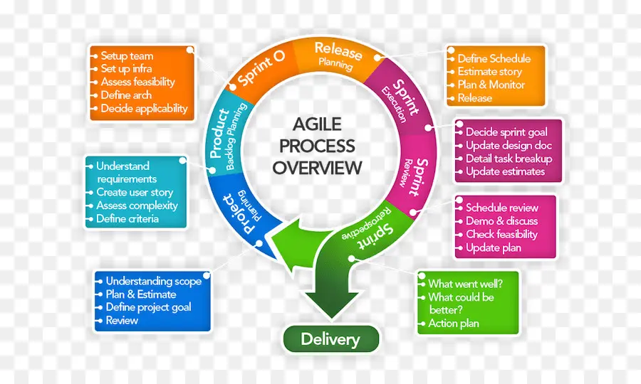 Desarrollo Web，ágil De Desarrollo De Software PNG