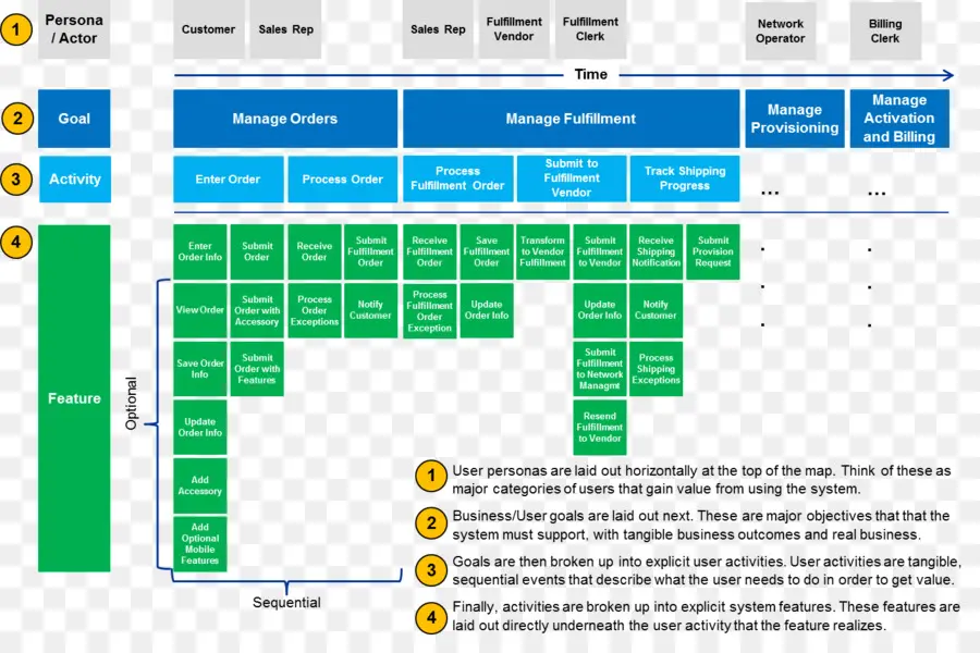 Historia De Usuario Asignación De Descubrir Toda La Historia De Construir El Producto Adecuado，Historia De Usuario PNG