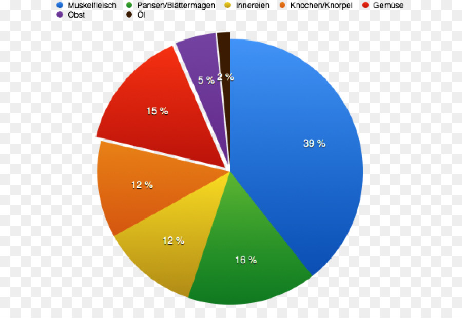 Gráfico Circular，Gráfico PNG