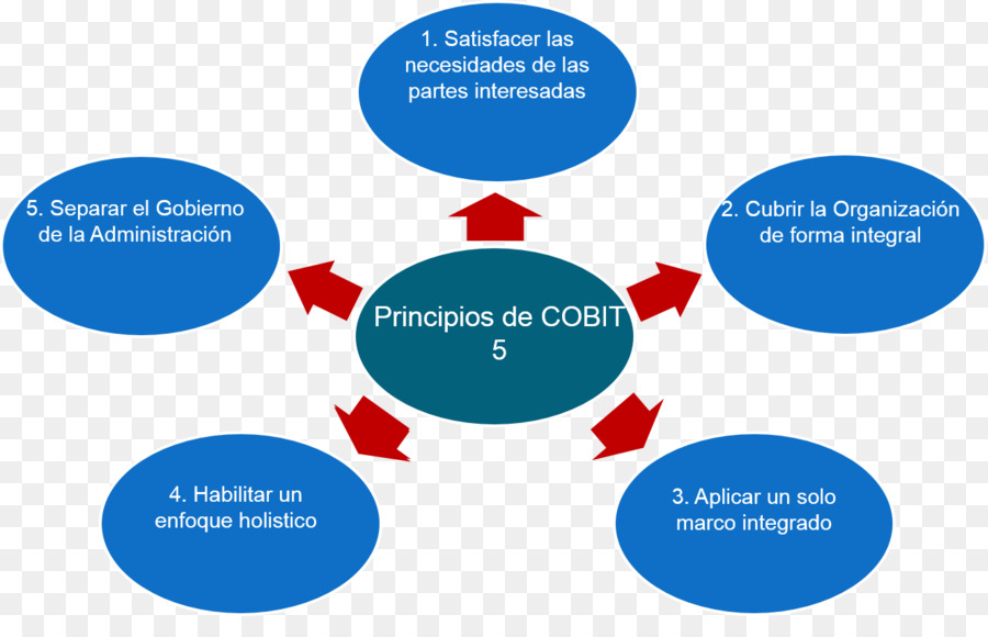 Cobit，Itil PNG