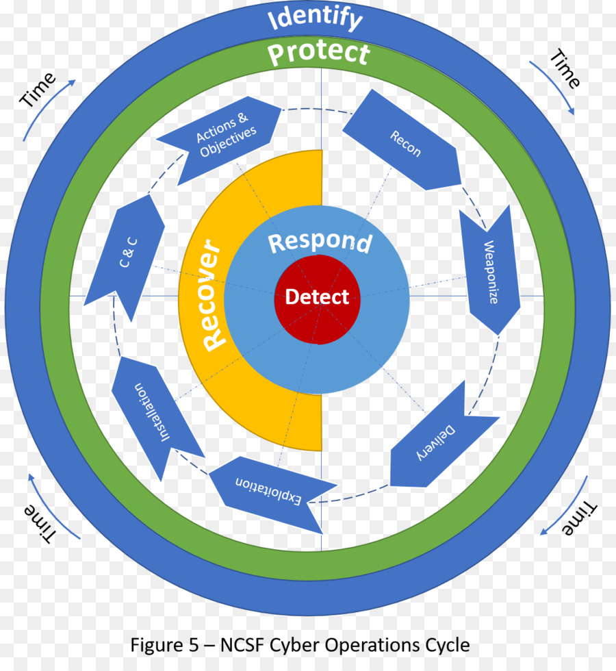 Ciclo De Operaciones Cibernéticas，Ciberseguridad PNG