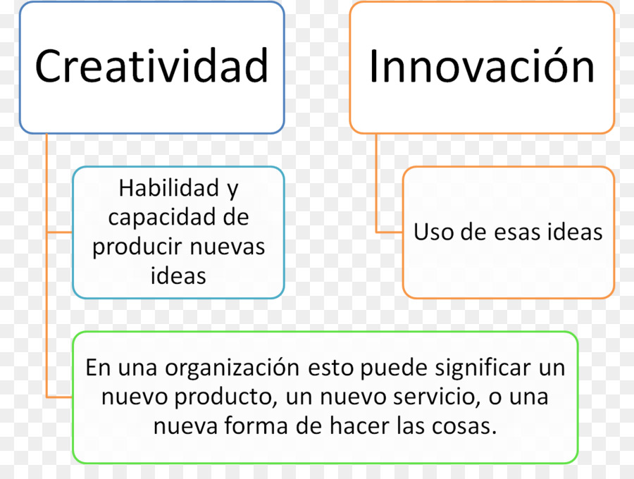 Creatividad，Innovación PNG