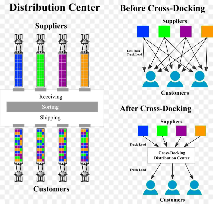 Crossdocking，Centro De Distribución PNG