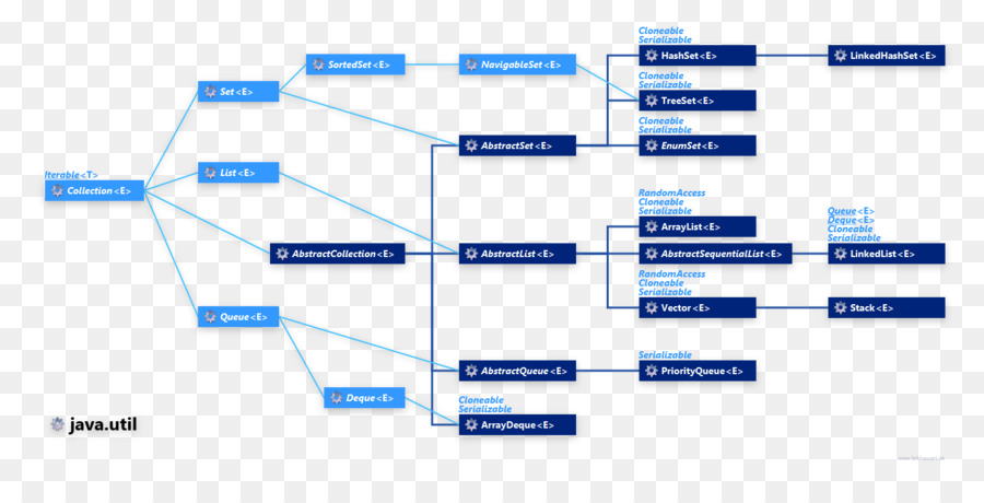 Diagrama De，Java Framework De Colecciones PNG