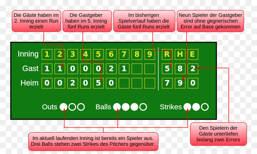 Béisbol，Cuadro De Puntuación PNG