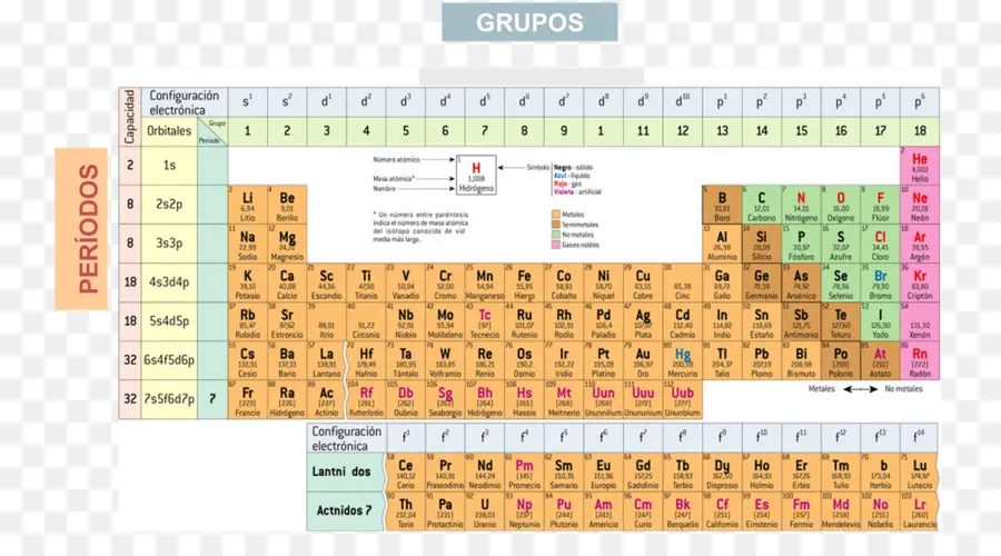 Tabla Periódica，La Configuración Electrónica PNG