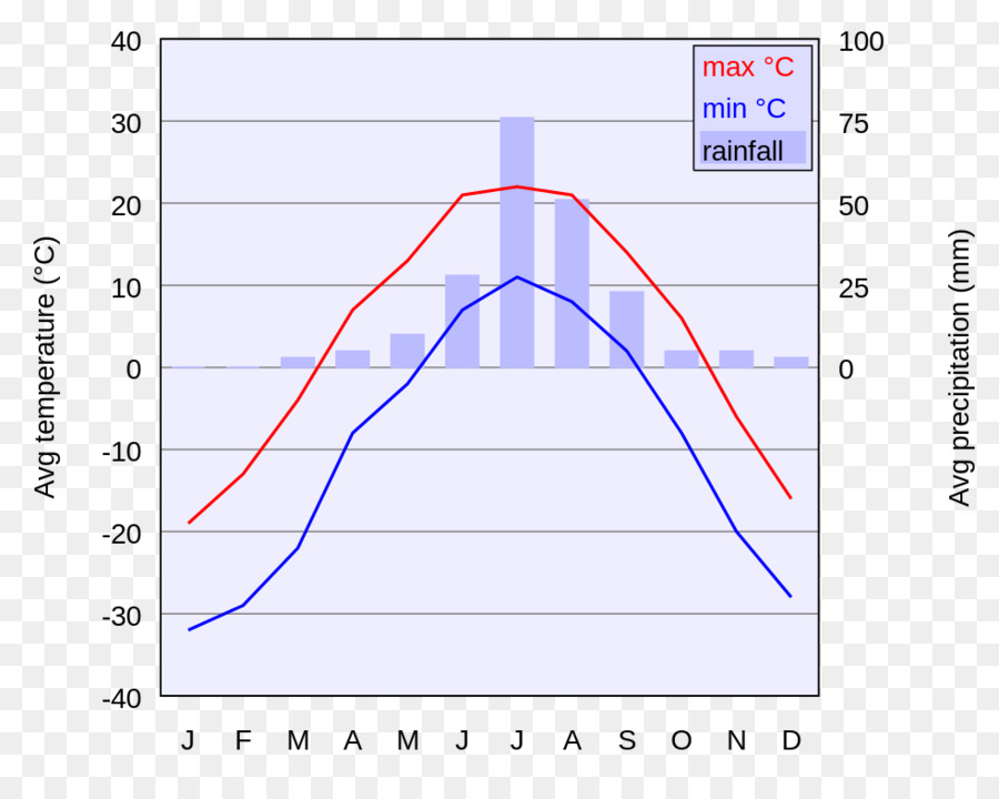 Gráfico Climático，Temperatura PNG