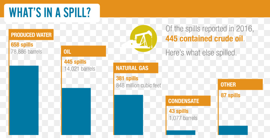 Gas Natural，Petróleo PNG