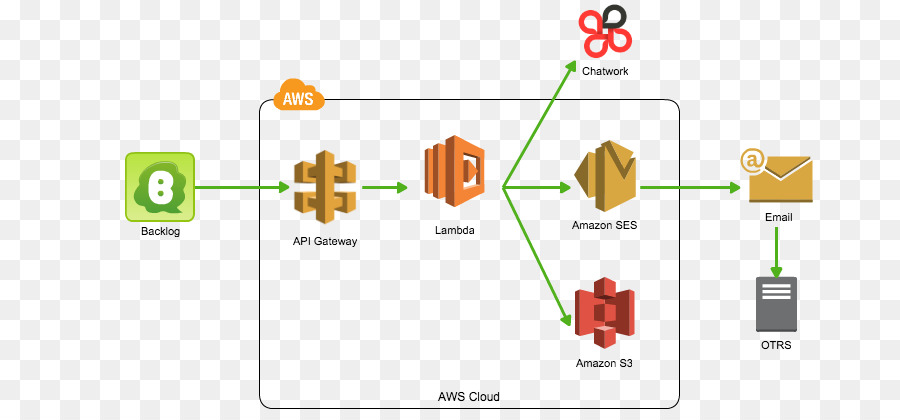 Amazon Web Services，Computación En La Nube PNG