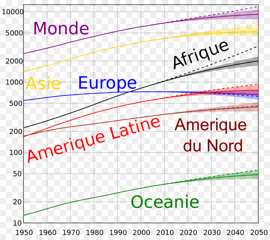 Población Mundial，Crecimiento De La Población PNG