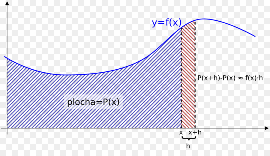 Teorema Fundamental Del Cálculo，Cálculo PNG