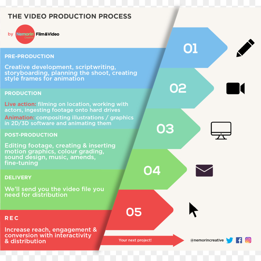 Producción De Video，Infografía PNG