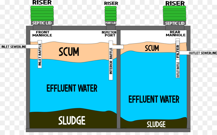 Tanque Séptico，Tratamiento De Aguas Residuales PNG