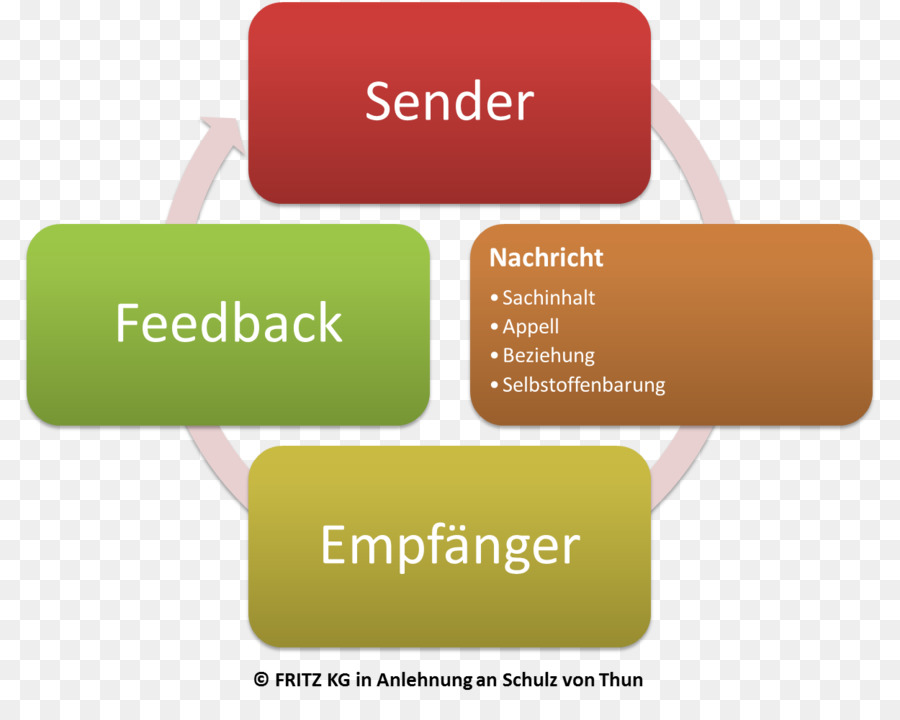 Pdca，Comentarios PNG