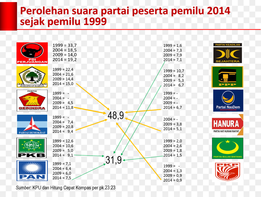 Indonesia Elecciones Legislativas De 2014，Indonesia Elecciones Legislativas De 1999 PNG