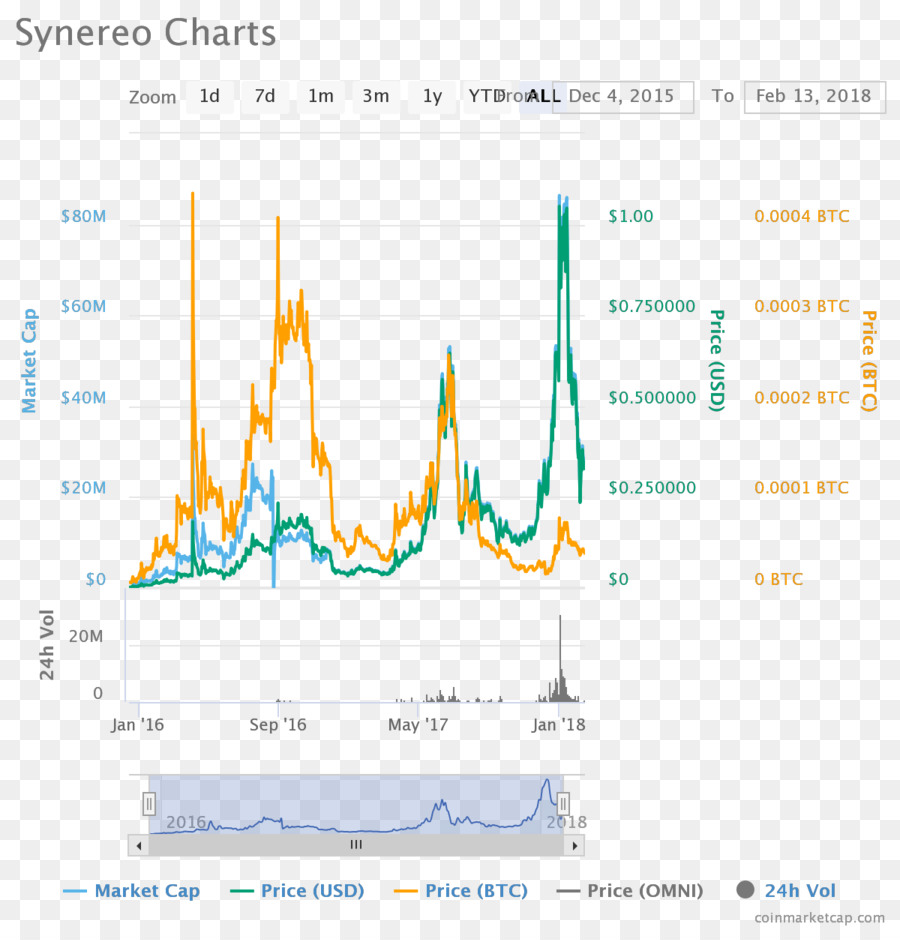 Synereo，Bitcoin PNG