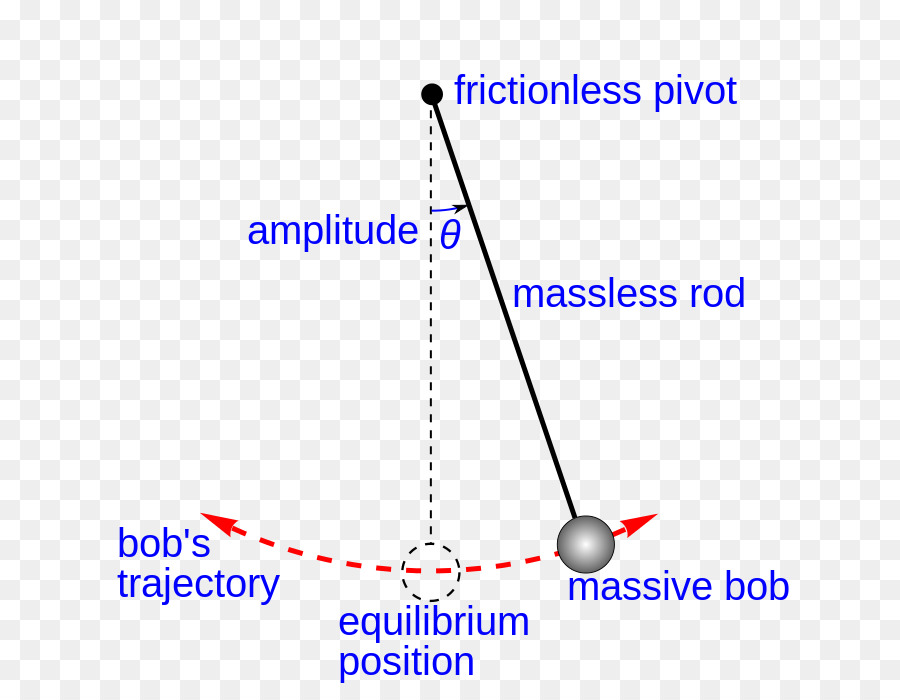 Péndulo，El Movimiento Armónico Simple PNG