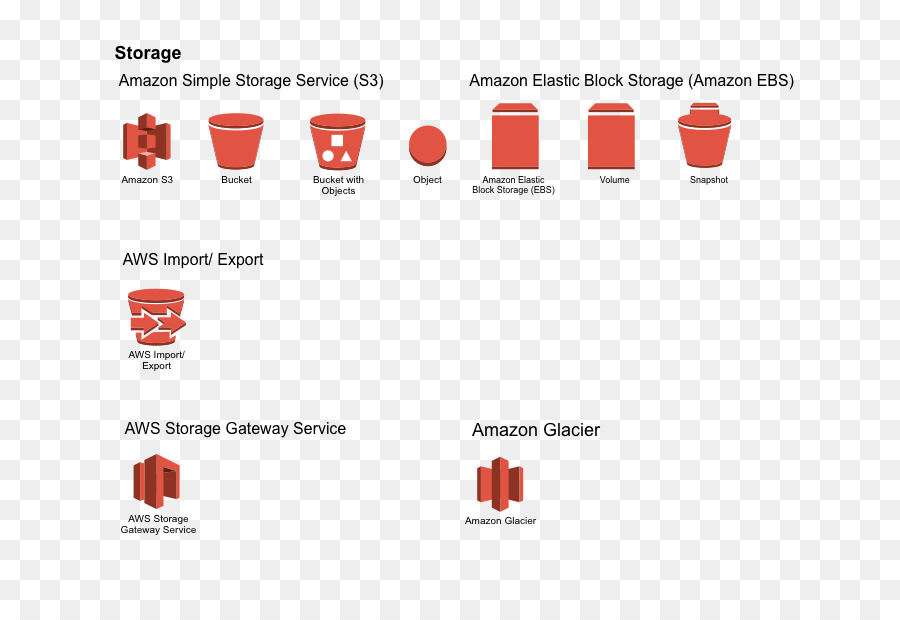 Amazon S3，Amazon Web Services PNG