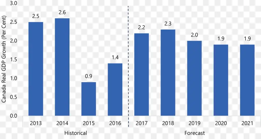 Crecimiento Del Pib Real De Canadá，Pib PNG