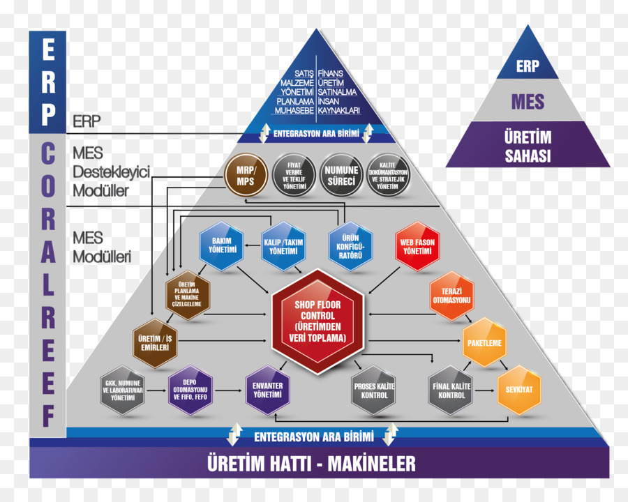 Sistema De Ejecución De Manufactura，De Gestión De La Calidad PNG