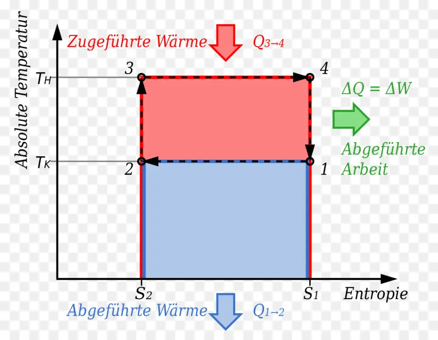 Ciclo Termodinámico，Temperatura PNG