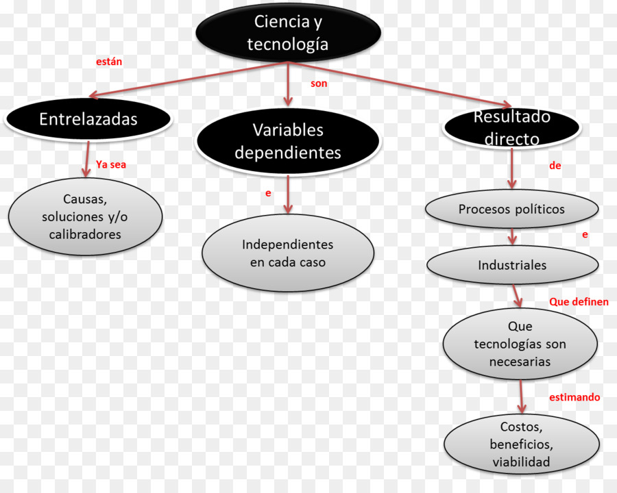 Evaluación Del Ciclo De Vida，El Desarrollo Sostenible PNG