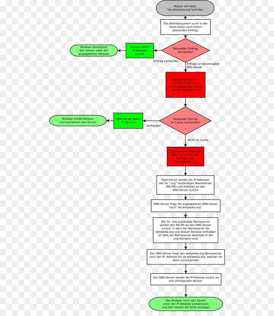 Sistema De Nombres De Dominio，Diagrama De PNG