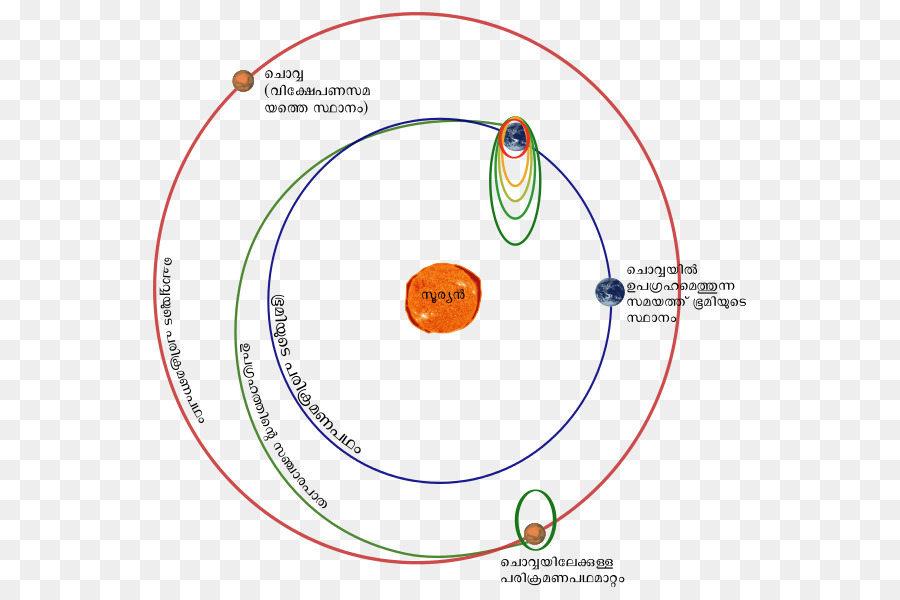 Mars Orbiter Mission，Wikipedia PNG