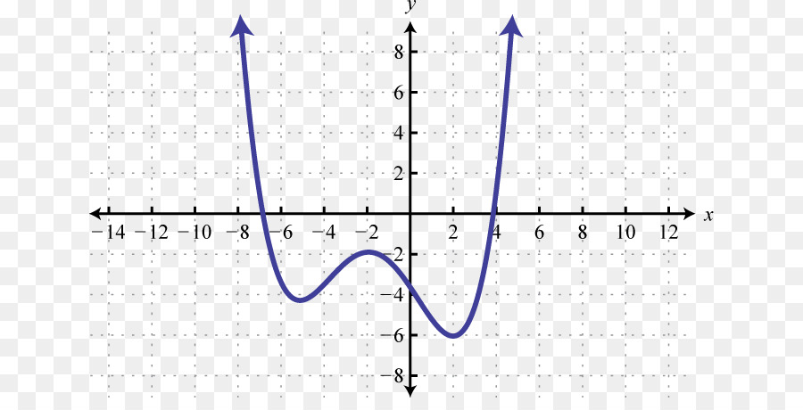 Gráfica De Función Secante，Matemáticas PNG