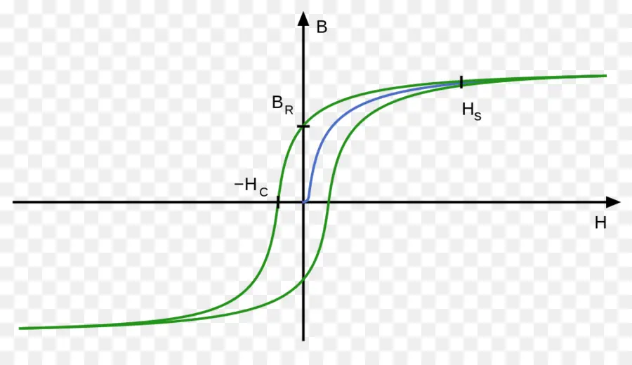 El Magnetismo，Histéresis PNG