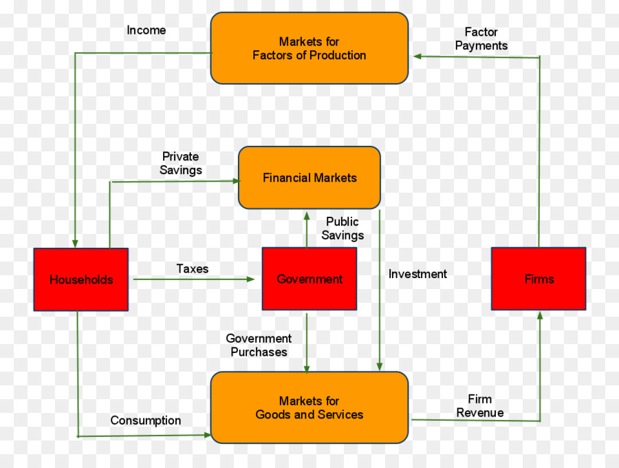 Flujo Circular De Ingresos，Economía PNG