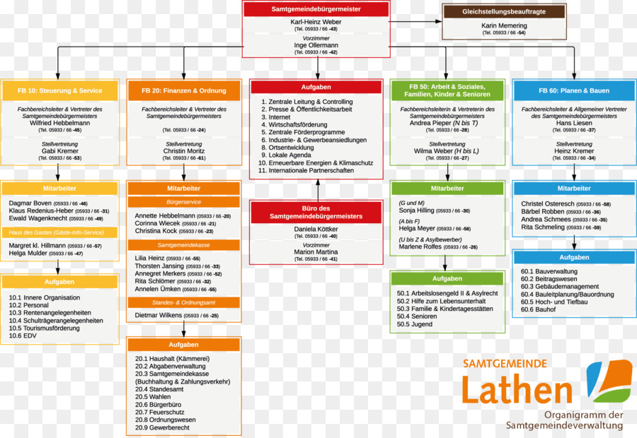 Organigrama，Organización PNG