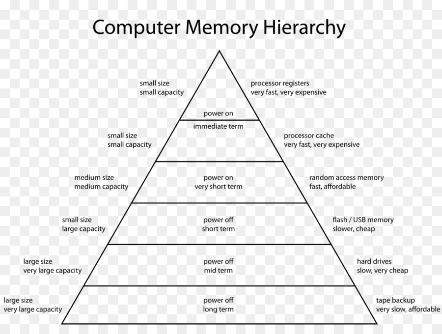 Jerarquía De Memoria，Equipo De Almacenamiento De Datos PNG