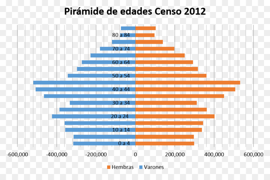 Cuba，Pirámide De Población PNG