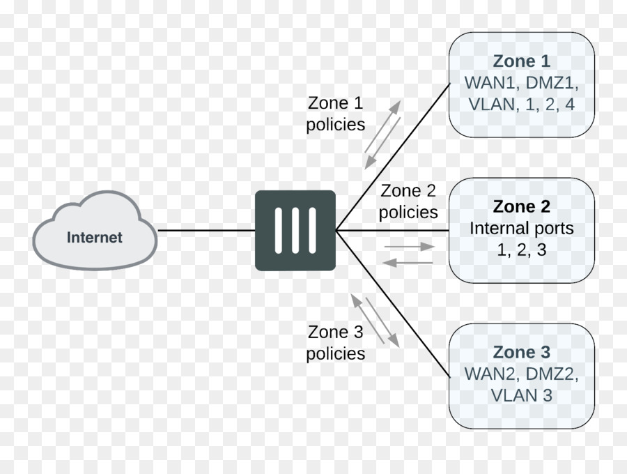 Fortigate，Fortinet PNG